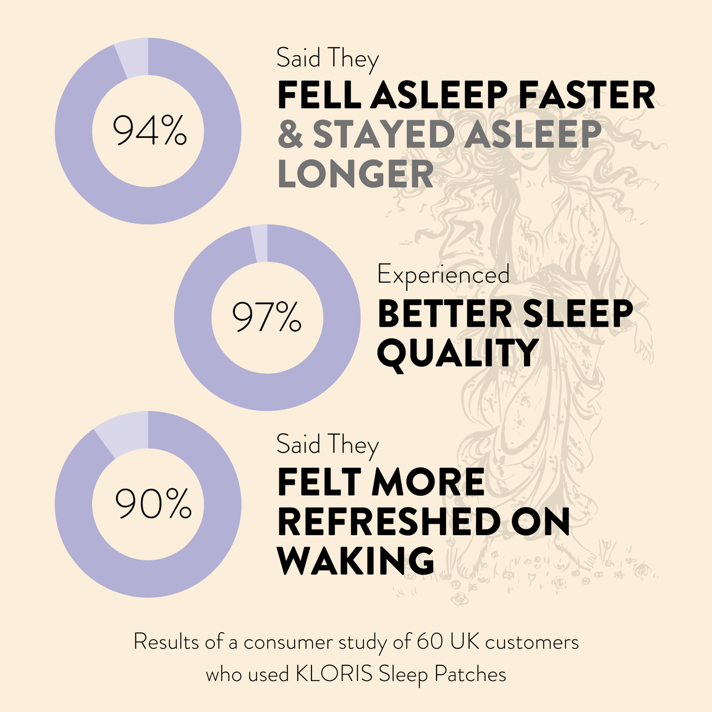 Infographic showing statistics about KLORIS Sleep Patches with circular graphs and text.