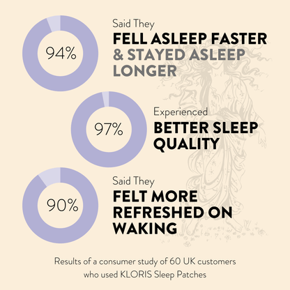 Infographic showing statistics about KLORIS Sleep Patches with circular graphs and text.